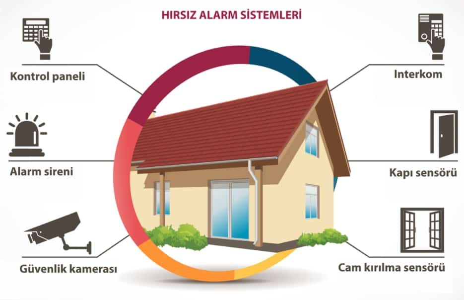 Hırsız Alarm Sistemleri Nasıl Çalışır